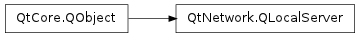 Inheritance diagram of QLocalServer