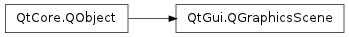 Inheritance diagram of QGraphicsScene