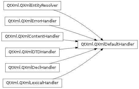 Inheritance diagram of QXmlDefaultHandler
