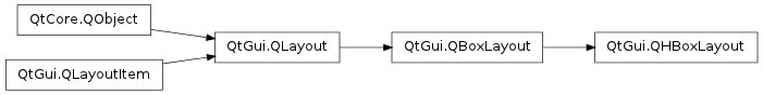 Inheritance diagram of QHBoxLayout