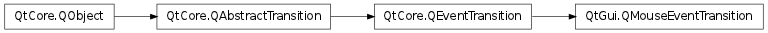 Inheritance diagram of QMouseEventTransition