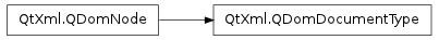 Inheritance diagram of QDomDocumentType