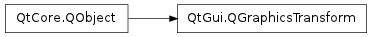 Inheritance diagram of QGraphicsTransform