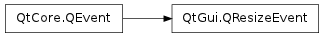 Inheritance diagram of QResizeEvent