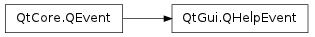 Inheritance diagram of QHelpEvent