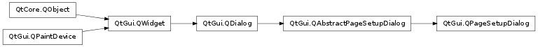 Inheritance diagram of QPageSetupDialog