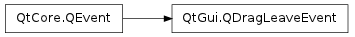 Inheritance diagram of QDragLeaveEvent