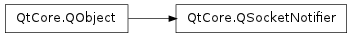 Inheritance diagram of QSocketNotifier