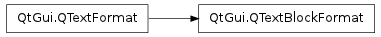 Inheritance diagram of QTextBlockFormat