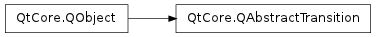 Inheritance diagram of QAbstractTransition