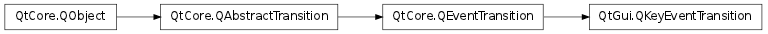 Inheritance diagram of QKeyEventTransition