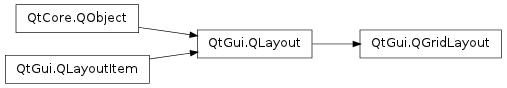 Inheritance diagram of QGridLayout