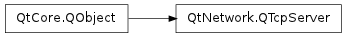 Inheritance diagram of QTcpServer