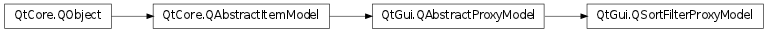 Inheritance diagram of QSortFilterProxyModel