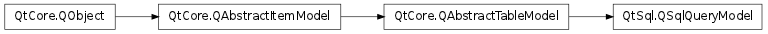 Inheritance diagram of QSqlQueryModel