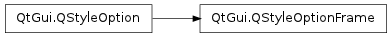 Inheritance diagram of QStyleOptionFrame