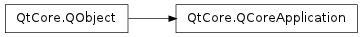 Inheritance diagram of QCoreApplication