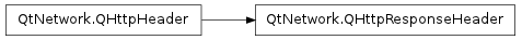 Inheritance diagram of QHttpResponseHeader