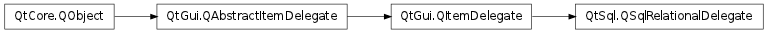 Inheritance diagram of QSqlRelationalDelegate
