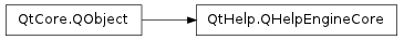 Inheritance diagram of QHelpEngineCore