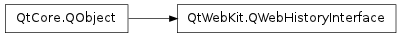 Inheritance diagram of QWebHistoryInterface