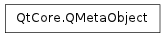 Inheritance diagram of QMetaObject