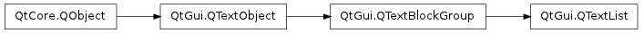 Inheritance diagram of QTextList