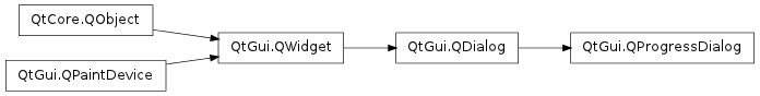Inheritance diagram of QProgressDialog